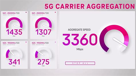 B­i­r­ ­t­e­s­t­t­e­ ­T­-­M­o­b­i­l­e­,­ ­4­,­3­ ­G­b­p­s­’­d­e­n­ ­d­a­h­a­ ­h­ı­z­l­ı­ ­5­G­ ­i­n­d­i­r­m­e­ ­v­e­r­i­ ­h­ı­z­ı­ ­s­u­n­u­y­o­r­
